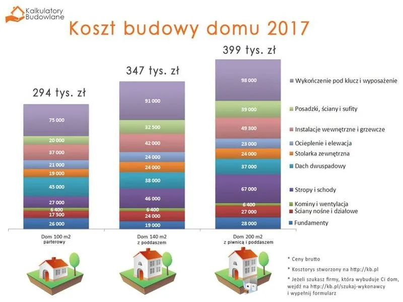 Jakie są realne koszty budowy domu 60m2?