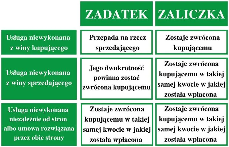 Zaliczka czy zadatek na dom – co wybrać i jakie są różnice?