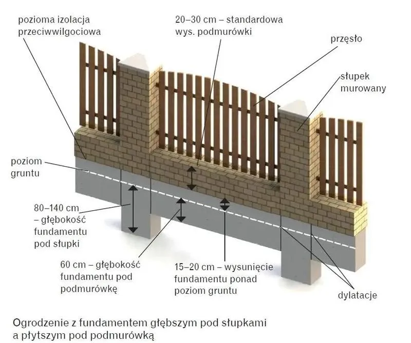 Montaż fundamentu pod ogrodzenie panelowe