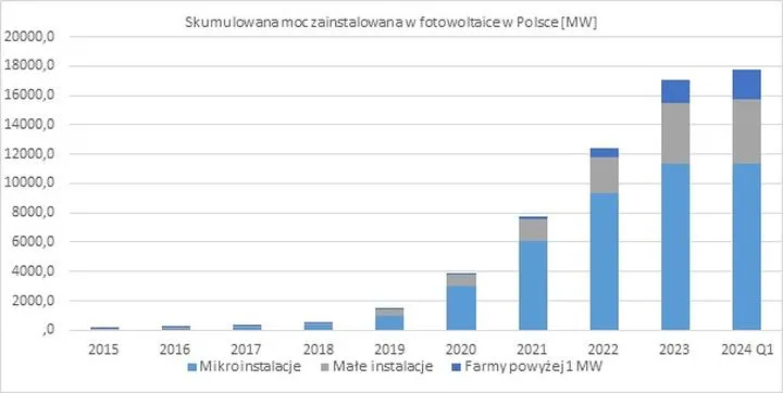 Nowe technologie a koszty fotowoltaiki