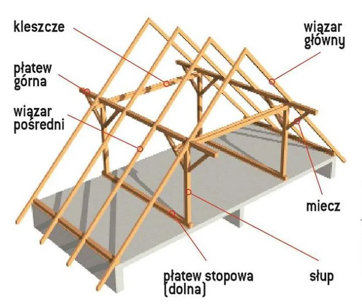 Planowanie konstrukcji więźby dachowej