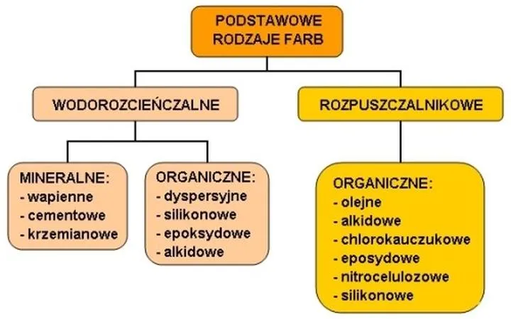 Rodzaje farb malarskich