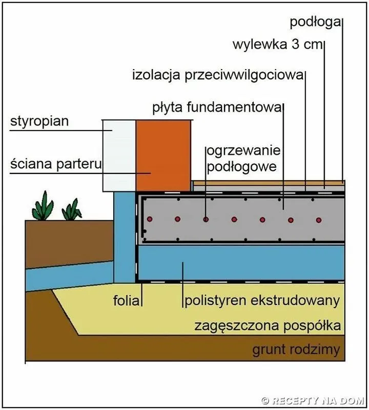 Stabilizacja fundamentów