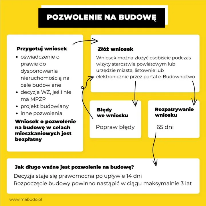 Zgłoszenie budowy a pozwolenie